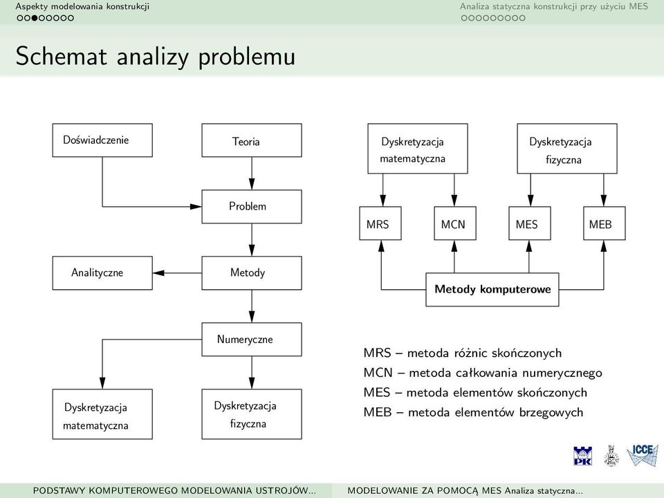 matematyczna Numeryczne Dyskretyzacja fizyczna MRS metoda różnic skończonych MCN