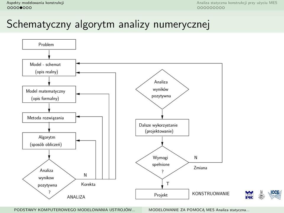 Algorytm (sposób obliczeń) Dalsze wykorzystanie (projektowanie) Analiza wynikow