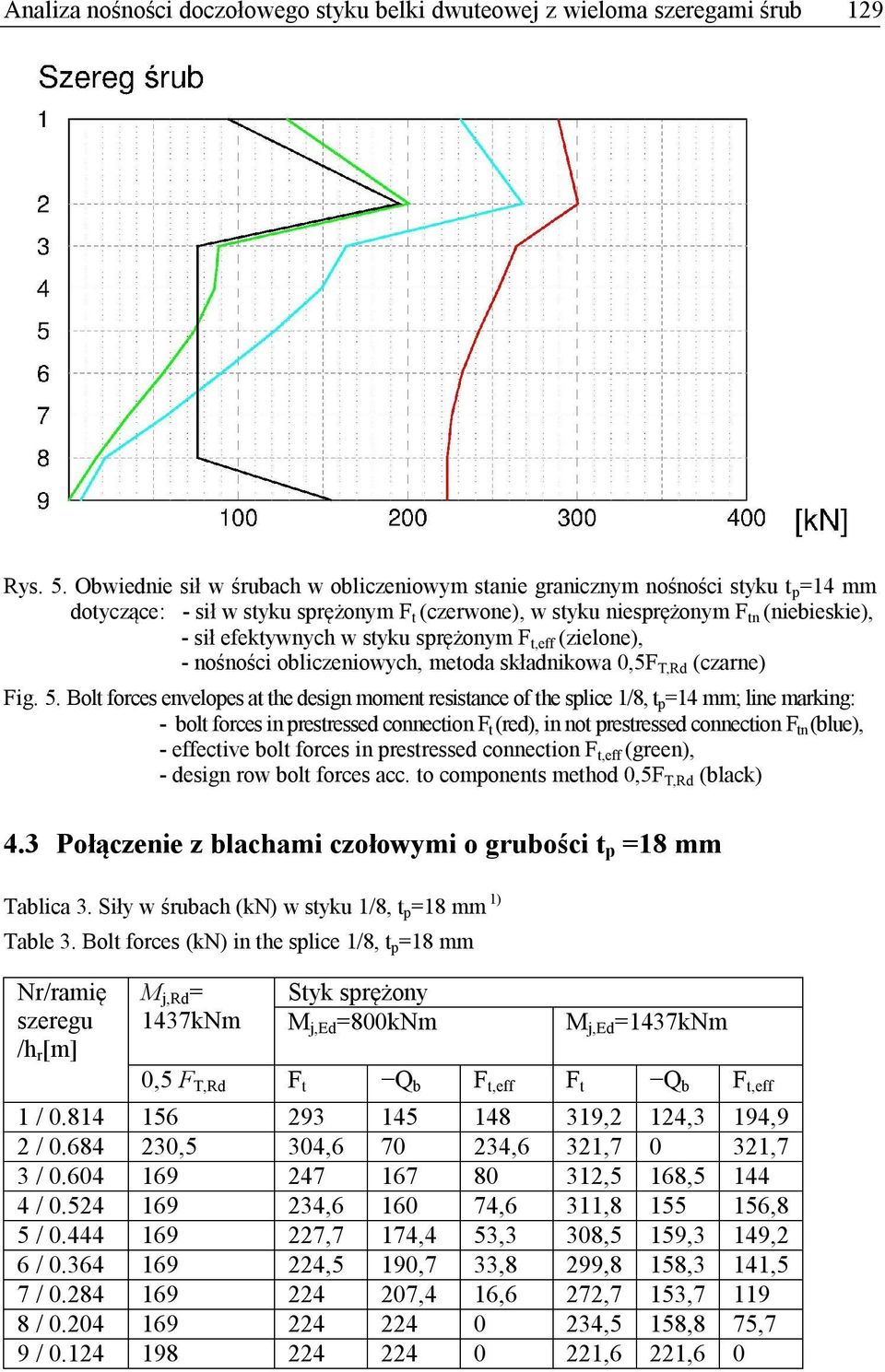 styku sprężonym F t,eff (zielone), - nośności obliczeniowych, metoda składnikowa 0,5F T,Rd (czarne) Fig. 5.