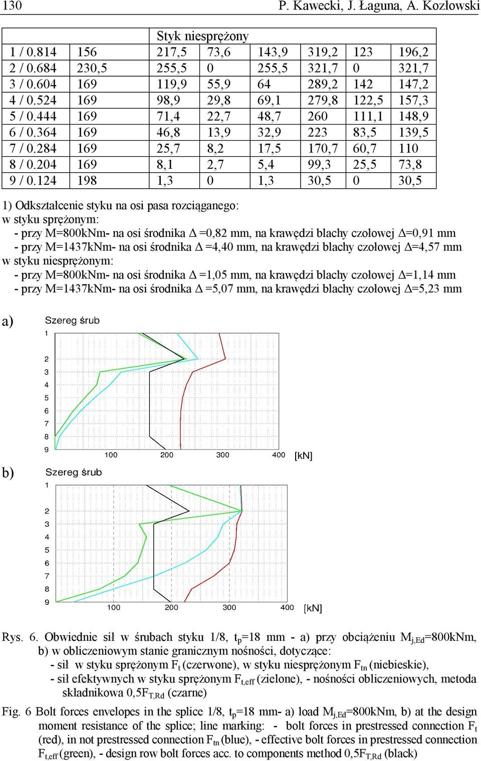 321,7 289,2 279,8 260 223 170,7 99,3 30,5 123 0 142 122,5 111,1 83,5 60,7 25,5 0 196,2 321,7 147,2 157,3 148,9 139,5 110 73,8 30,5 1) Odkształcenie styku na osi pasa rozciąganego: w styku sprężonym: