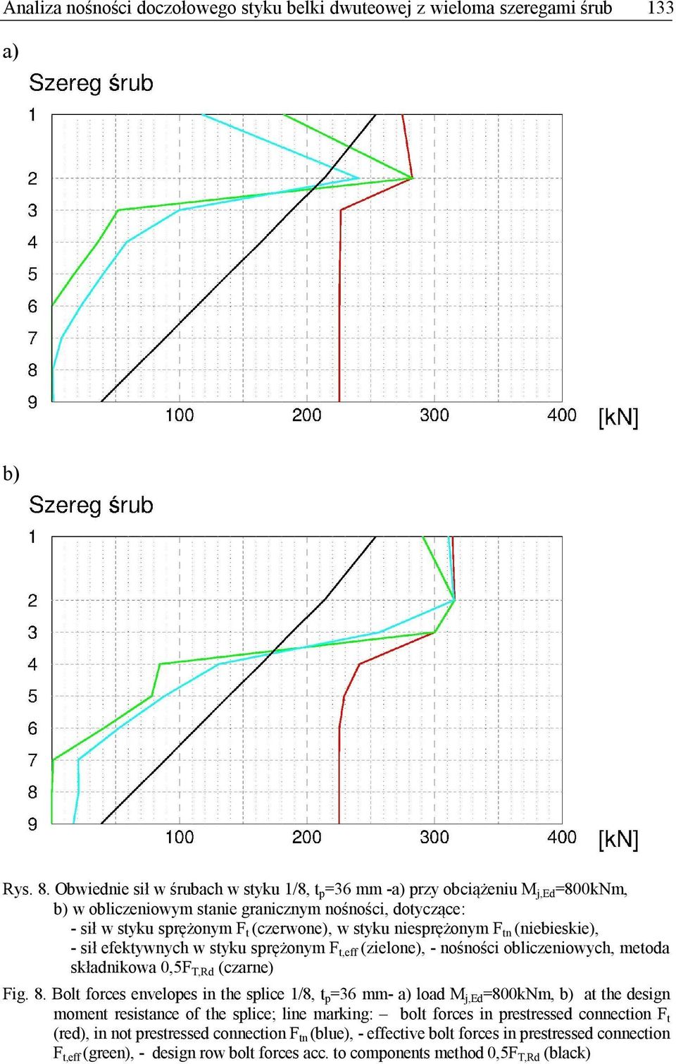 niesprężonym F tn (niebieskie), - sił efektywnych w styku sprężonym F t,eff (zielone), - nośności obliczeniowych, metoda składnikowa 0,5F T,Rd (czarne) Fig. 8.