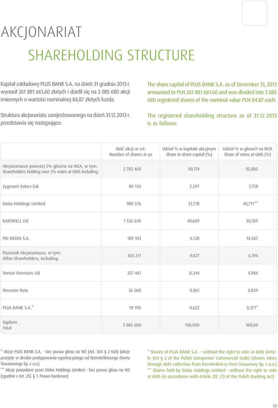 przedstawia się następująco: The share capital of PLUS BANK S.A. as of December 31, 2013 amounted to PLN 261 881 661.60 and was divided into 3 085 680 registered shares of the nominal value PLN 84.