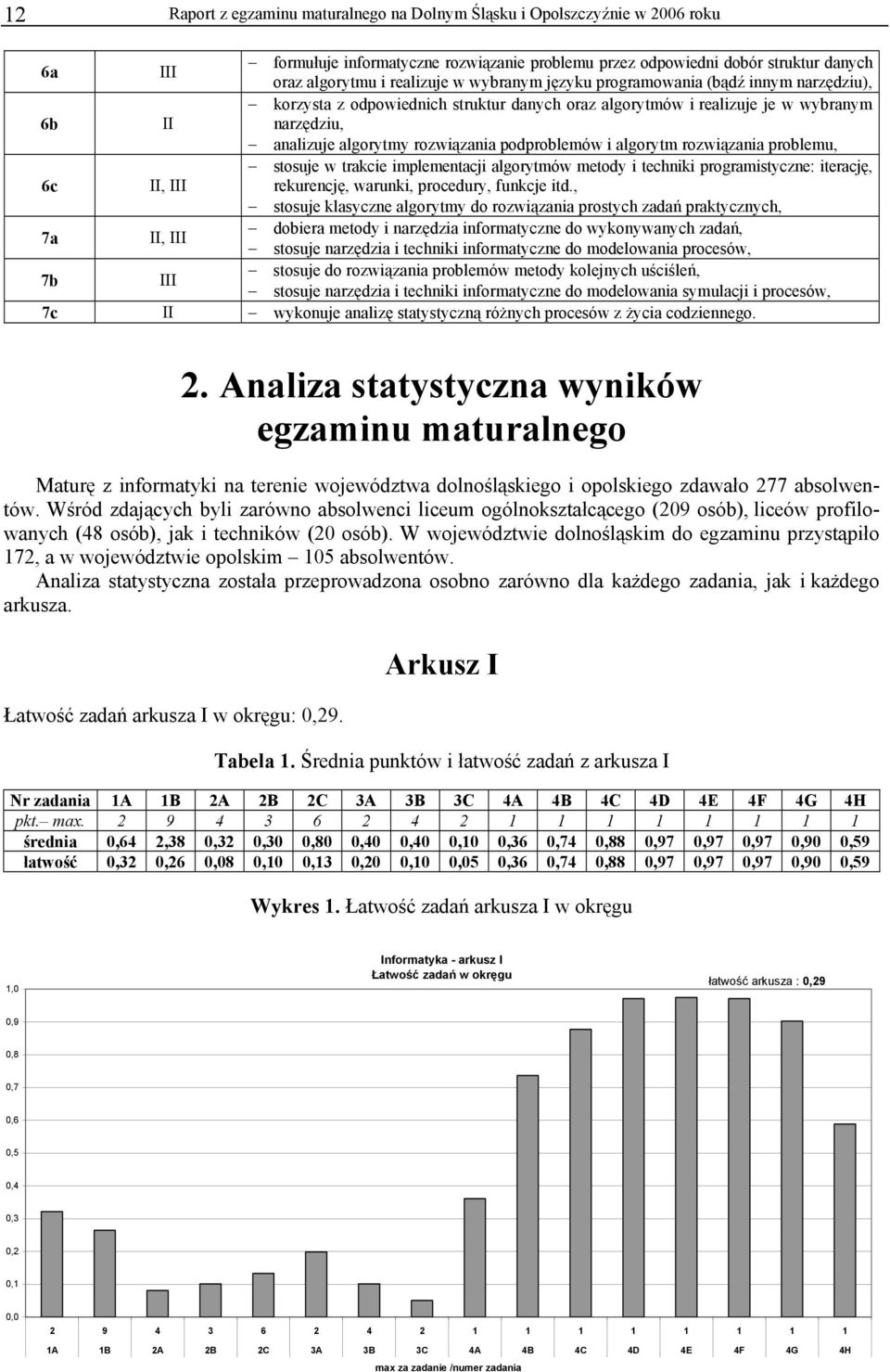 algorytm rozwiązania problemu, 6c II, III stosuje w trakcie implementacji algorytmów metody i techniki programistyczne: iterację, rekurencję, warunki, procedury, funkcje itd.