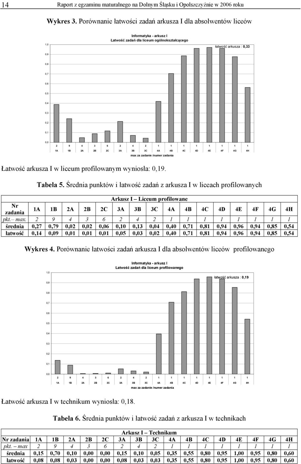 3 6 2 4 2 1 1 1 1 1 1 1 1 1A 1B 2A 2B 2C 3A 3B 3C 4A 4B 4C 4D 4E 4F 4G 4H max za zadanie /numer zadania Łatwość arkusza I w liceum profilowanym wyniosła: 0,19. Tabela 5.