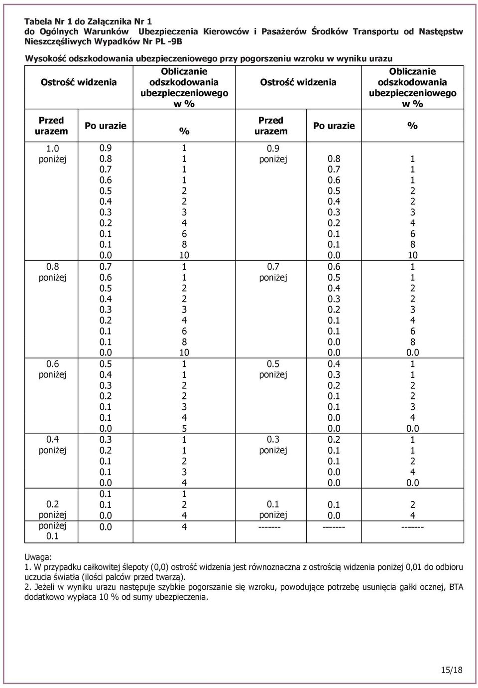 9 0.7 0. 0. ------- Obliczanie ubezpieczeniowego w% Po urazie % 0. 0.7 0.6 0. 0. 0. 0. 0.6 0. 0. 0. 0. 0. 0. 0. 0. 6 6 ------- ------- Uwaga:.