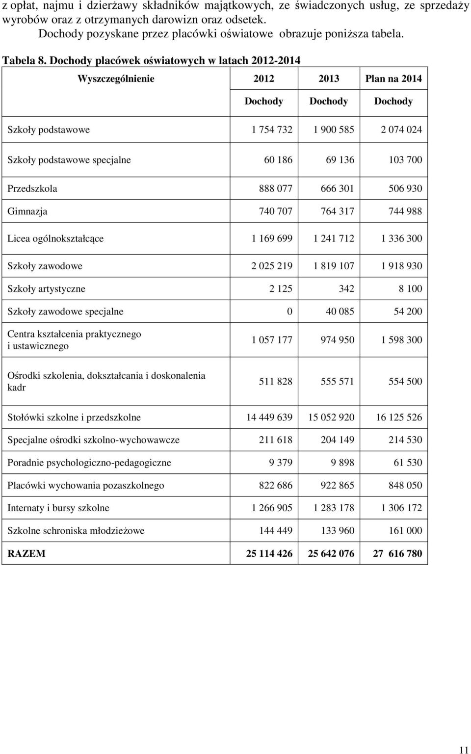 Dochody placówek oświatowych w latach 2012-2014 Wyszczególnienie 2012 2013 Plan na 2014 Dochody Dochody Dochody Szkoły podstawowe 1 754 732 1 900 585 2 074 024 Szkoły podstawowe specjalne 60 186 69