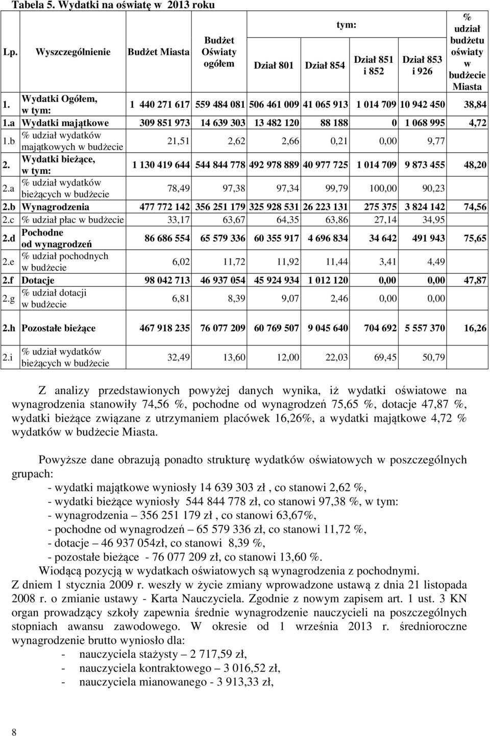 1 440 271 617 559 484 081 506 461 009 41 065 913 1 014 709 10 942 450 38,84 w tym: 1.a Wydatki majątkowe 309 851 973 14 639 303 13 482 120 88 188 0 1 068 995 4,72 % udział wydatków 1.