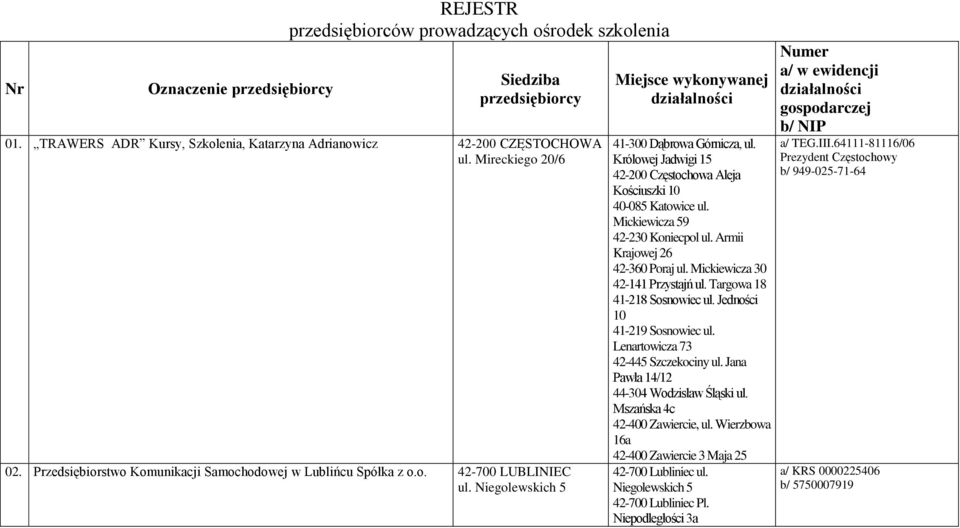 Królowej Jadwigi 15 42-200 Częstochowa Aleja Kościuszki 10 40-085 Katowice ul. Mickiewicza 59 42-230 Koniecpol ul. Armii Krajowej 26 42-360 Poraj ul. Mickiewicza 30 42-141 Przystajń ul.