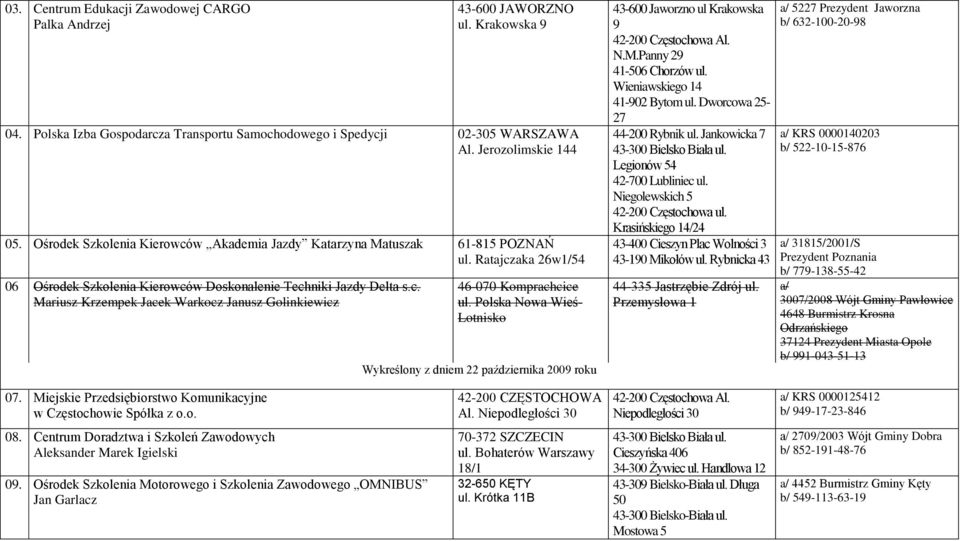 Polska Nowa Wieś- Lotnisko Wykreślony z dniem 22 października 2009 roku 43-600 Jaworzno ul Krakowska 9 42-200 Częstochowa Al. N.M.Panny 29 41-506 Chorzów ul. Wieniawskiego 14 41-902 Bytom ul.