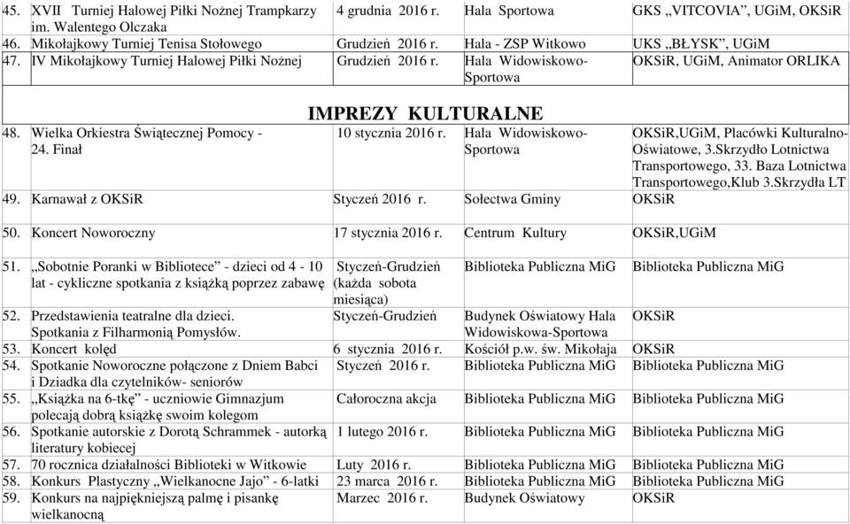 Finał IMPREZY KULTURALNE 10 stycznia 2016 r. Hala Widowiskowo- 49. Karnawał z OKSiR Styczeń 2016 r. Sołectwa Gminy OKSiR 50. Koncert Noworoczny 17 stycznia 2016 r. Centrum Kultury OKSiR,UGiM 51.