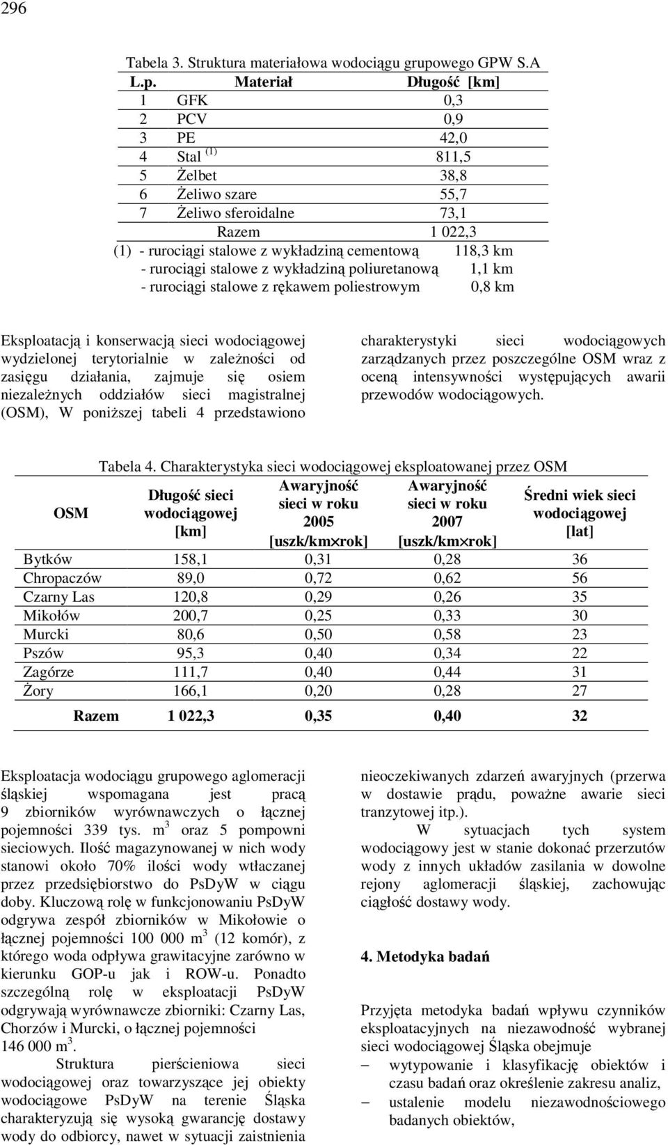 Materiał Długość [km] 1 GFK 0,3 2 PCV 0,9 3 PE 42,0 4 Stal (1) 811,5 5 Żelbet 38,8 6 Żeliwo szare 55,7 7 Żeliwo sferoidalne 73,1 Razem 1 022,3 (1) - rurociągi stalowe z wykładziną cementową 118,3 km