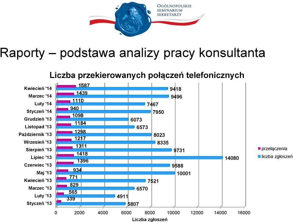 Luty '13 Styczeń '13 1110 940 1098 934 771 829 565 339 1587 1439 1184 1298 1217 1311 1418 1396 9418 9496 7467 7950 6073 6573 8023