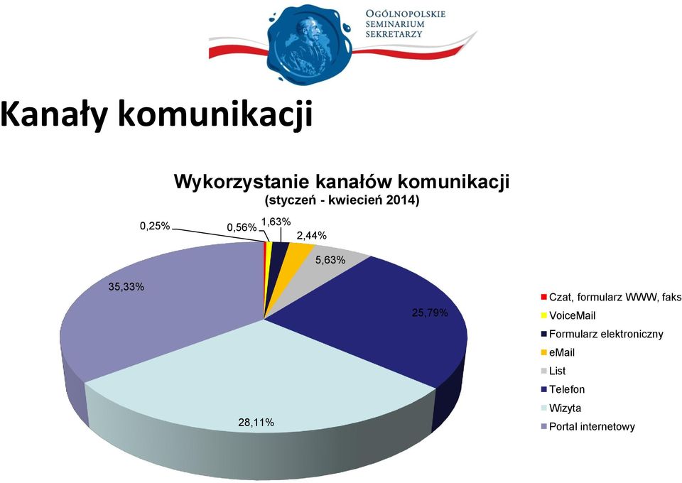 35,33% 28,11% 25,79% Czat, formularz WWW, faks VoiceMail