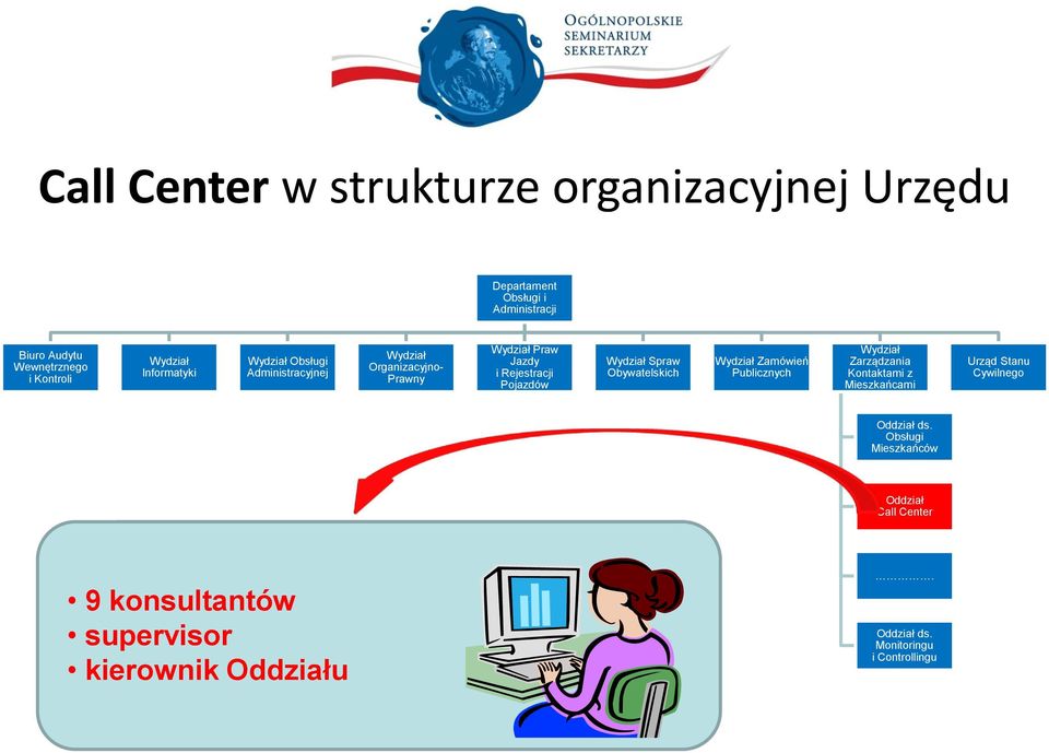 Wydział Spraw Obywatelskich Wydział Zamówień Publicznych Wydział Zarządzania Kontaktami z Mieszkańcami Urząd Stanu Cywilnego