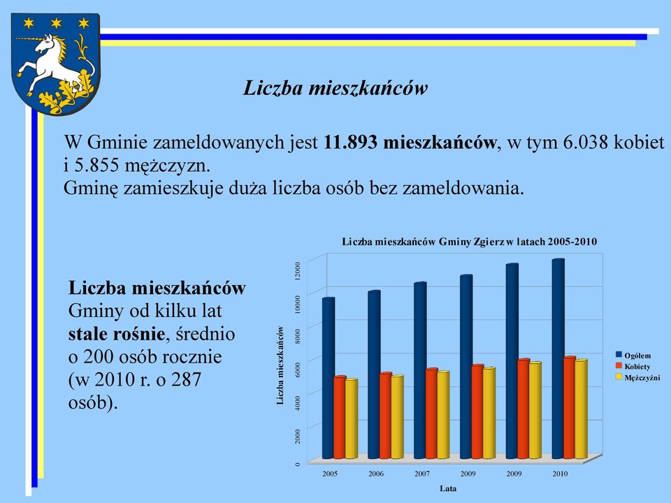 Liczba mieszkańców Gminy Zgierz w latach 2005-2010 Liczba mieszkańców Gminy od kilku lat stale rośnie,