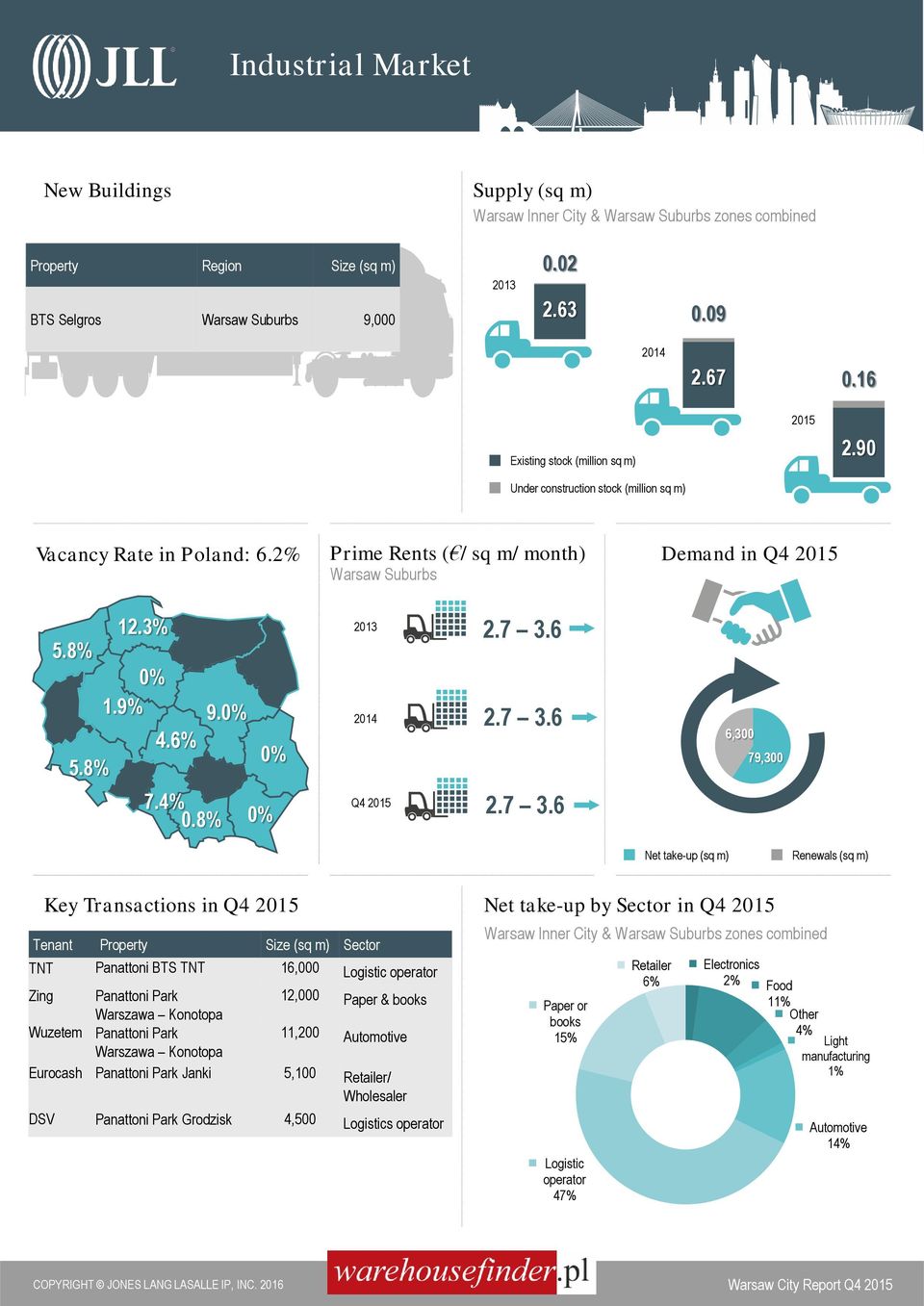 Prime Rents ( / sq m/ month) Warsaw Suburbs 2013 2.7 3.