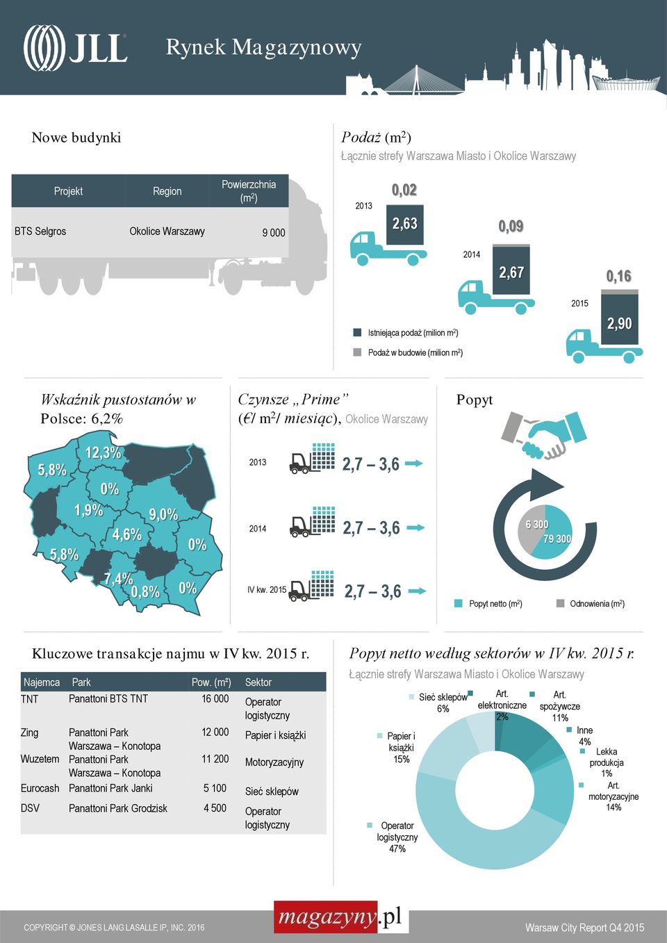2013 2,7 3,6 2014 2,7 3,6 IV kw. 2015 2,7 3,6 Popyt 6 300 79 300 Popyt netto (m 2 ) Odnowienia (m 2 ) Kluczowe transakcje najmu w IV kw. 2015 r. Najemca Park Pow.
