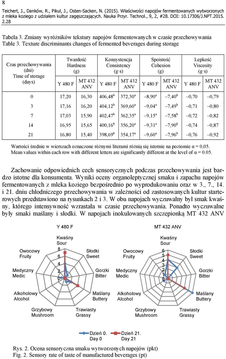 Texture discriminants changes of fermented beverages during storage Czas przechowywania (dni) Time of storage (days) Twardość Hardness (g) MT 432 ANV Konsystencja Consistency (g s) MT 432 ANV