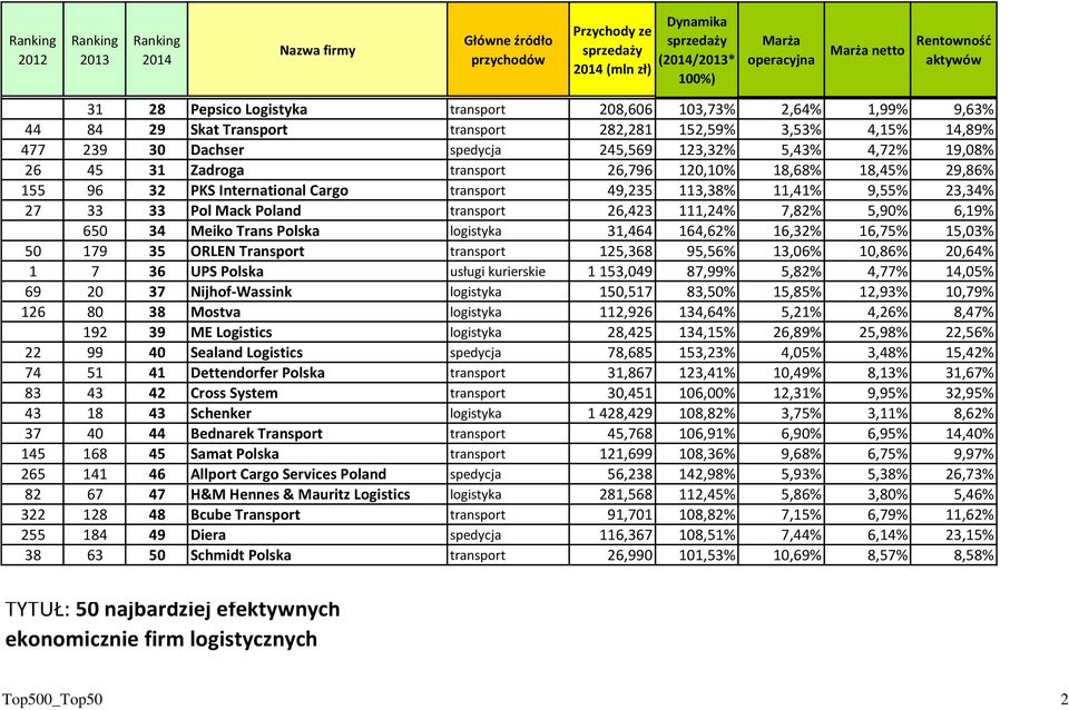 49,235 113,38% 11,41% 9,55% 23,34% 27 33 33 Pol Mack Poland transport 26,423 111,24% 7,82% 5,90% 6,19% 650 34 Meiko Trans Polska logistyka 31,464 164,62% 16,32% 16,75% 15,03% 50 179 35 ORLEN