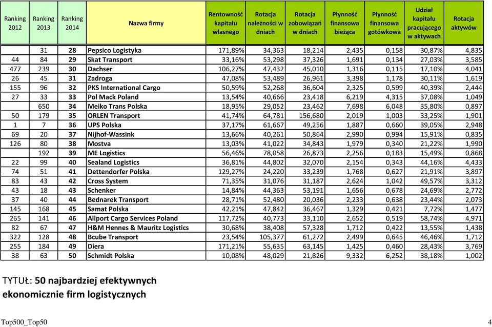 22 99 40 Sealand Logistics 74 51 41 Dettendorfer Polska 83 43 42 Cross System 43 18 43 Schenker 37 40 44 Bednarek Transport 145 168 45 Samat Polska 265 141 46 Allport Cargo Services Poland 82 67 47