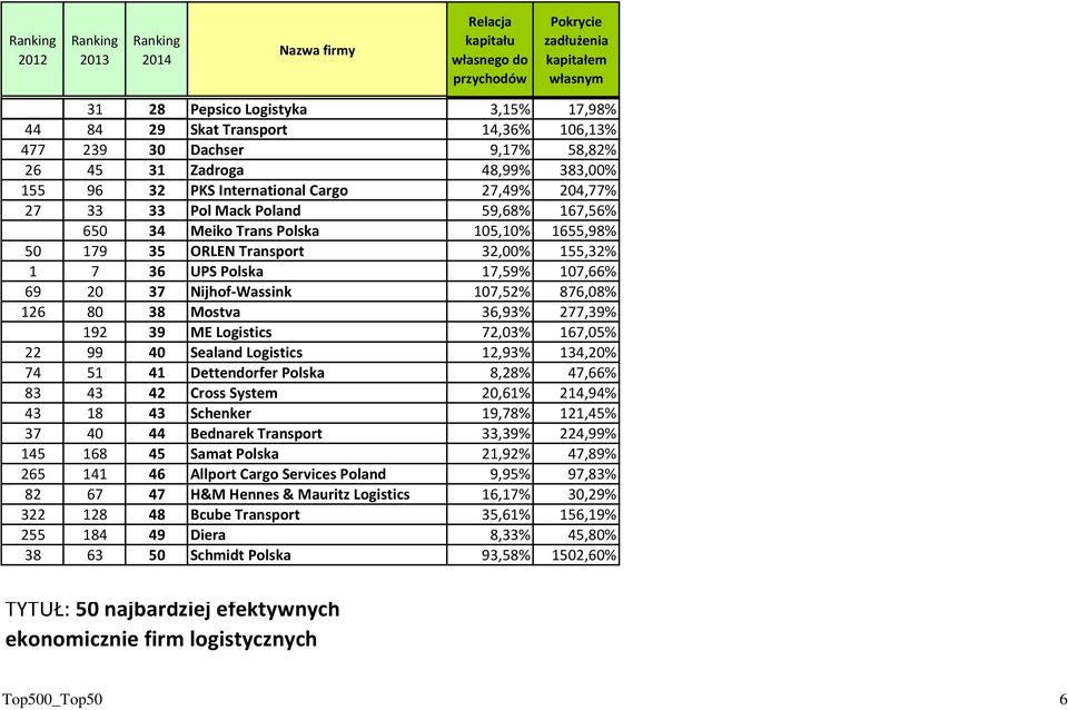 Dettendorfer Polska 83 43 42 Cross System 43 18 43 Schenker 37 40 44 Bednarek Transport 145 168 45 Samat Polska 265 141 46 Allport Cargo Services Poland 82 67 47 H&M Hennes & Mauritz Logistics 322