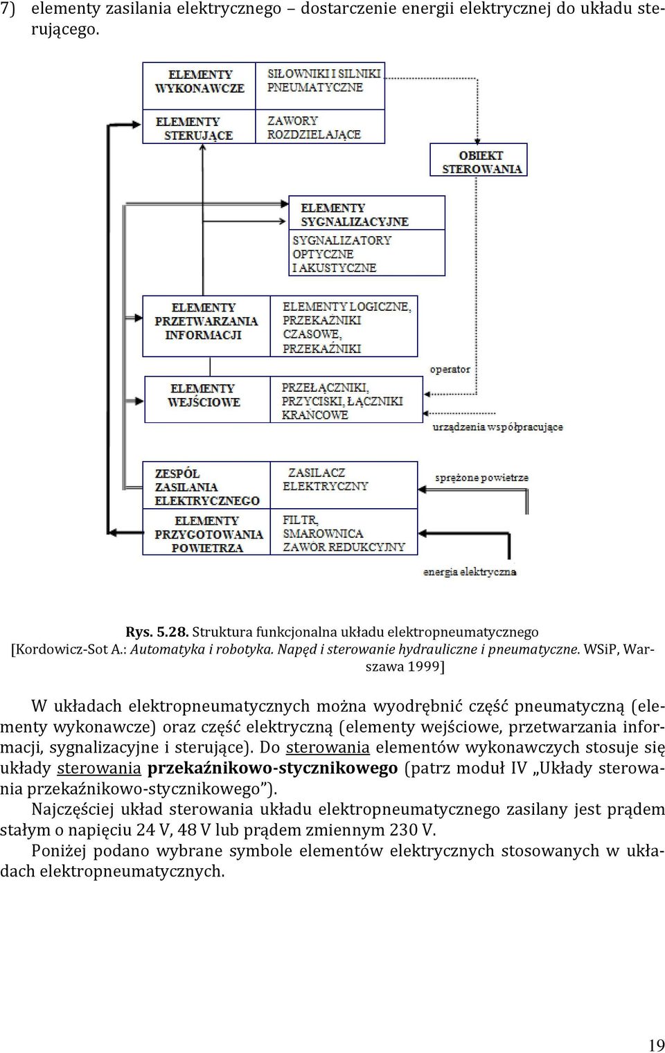 WSiP, Warszawa 1999] W układach elektropneumatycznych można wyodrębnić część pneumatyczną (elementy wykonawcze) oraz część elektryczną (elementy wejściowe, przetwarzania informacji, sygnalizacyjne i