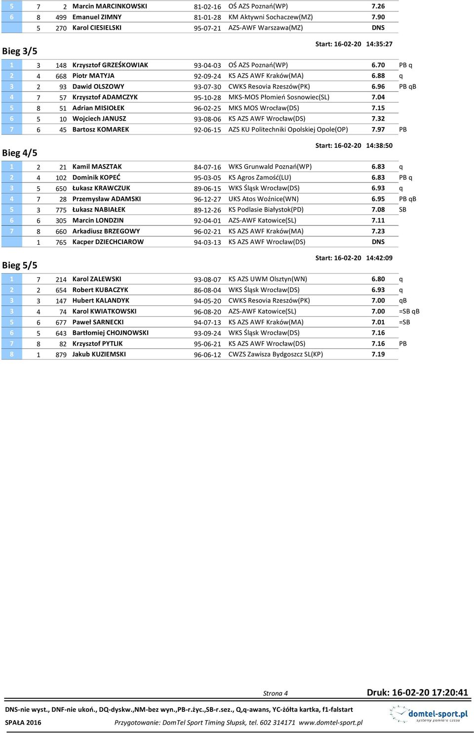 70 PB q 2 4 668 Piotr MATYJA 92-09-24 KS AZS AWF Kraków(MA) 6.88 q 3 2 93 Dawid OLSZOWY 93-07-30 CWKS Resovia Rzeszów(PK) 6.96 PB qb 4 7 57 Krzysztof ADAMCZYK 95-10-28 MKS-MOS Płomień Sosnowiec(SL) 7.