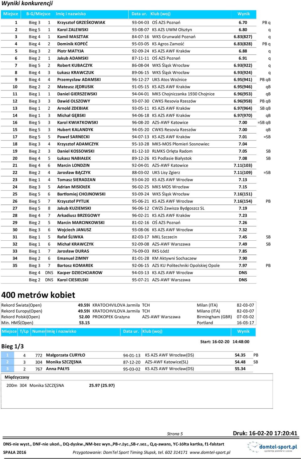 83(828) PB q 5 Bieg 3 2 Piotr MATYJA 92-09-24 KS AZS AWF Kraków 6.88 q 6 Bieg 2 1 Jakub ADAMSKI 87-11-11 OŚ AZS Poznań 6.91 q 7 Bieg 5 2 Robert KUBACZYK 86-08-04 WKS Śląsk Wrocław 6.