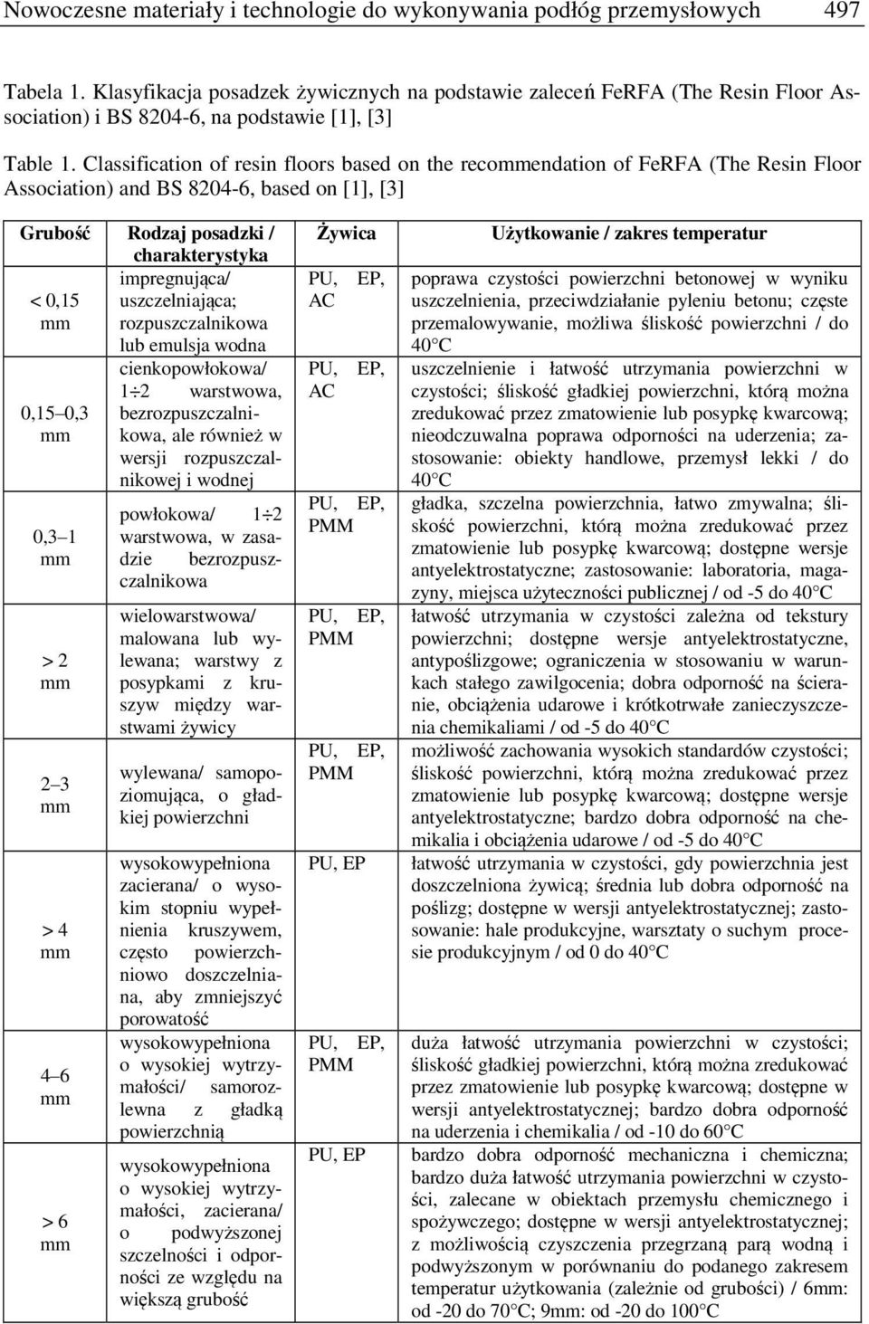 Classification of resin floors based on the recommendation of FeRFA (The Resin Floor Association) and BS 8204-6, based on [1], [3] Grubość Rodzaj posadzki / charakterystyka impregnująca/ < 0,15