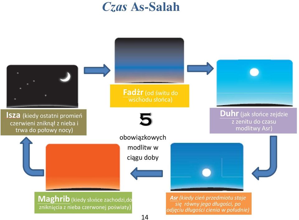 zenitu do czasu modlitwy Asr) Maghrib (kiedy słońce zachodzi,do zniknięcia z nieba czerwonej