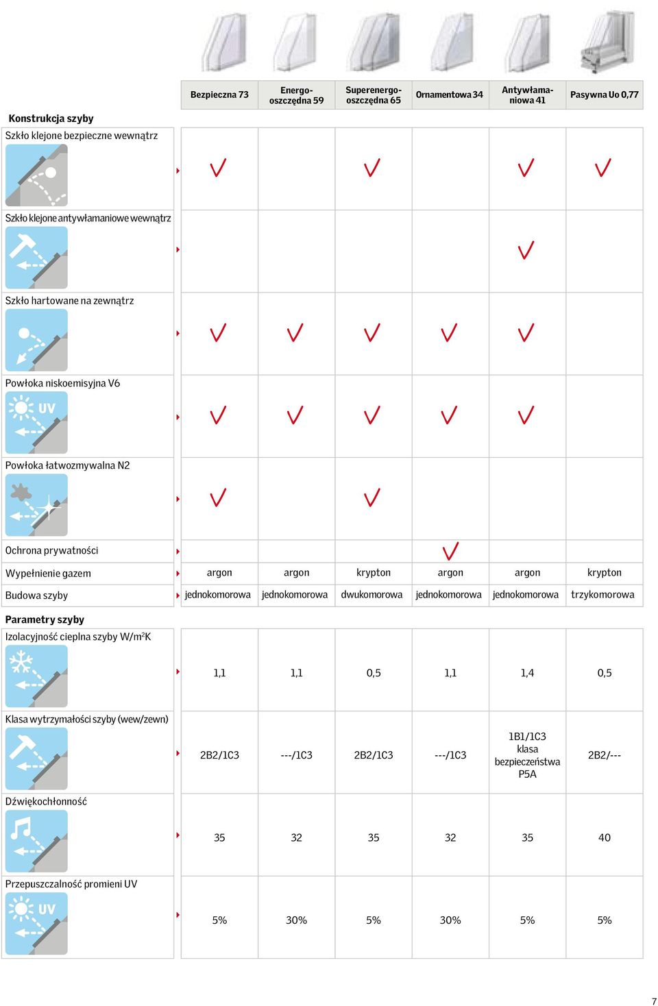 niskoemisyjna V6 Powłoka łatwozmywalna N2 Ochrona prywatności Wypełnienie gazem Budowa szyby jednokomorowa Parametry szyby Izolacyjność cieplna szyby W/m2K 1,1 1,1 0,5 1,1 1,4