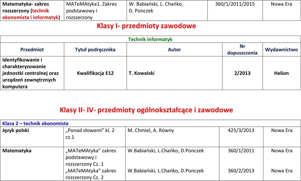 charakteryzowanie jednostki centralnej oraz urządzeń zewnętrznych komputera Nr dopuszczenia Wydawnictwo Kwalifikacja E12 T.