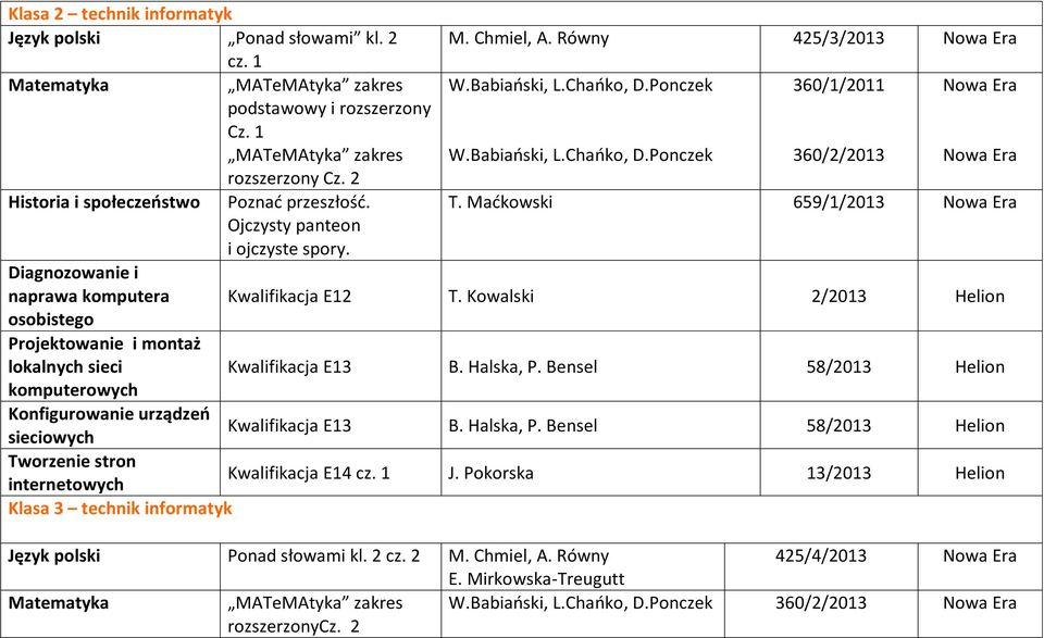 internetowych Klasa 3 technik informatyk Cz. 2 Poznać przeszłość. Ojczysty panteon i ojczyste spory. M. Chmiel, A. Równy 425/3/2013 360/1/2011 360/2/2013 T.