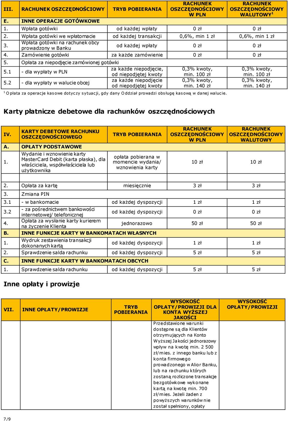 1 - dla wypłaty w PLN za każde niepodjęcie, od niepodjętej kwoty 5.2 - dla wypłaty w walucie obcej za każde niepodjęcie od niepodjętej kwoty 0,3% kwoty, min. 100 zł 0,3% kwoty, min.