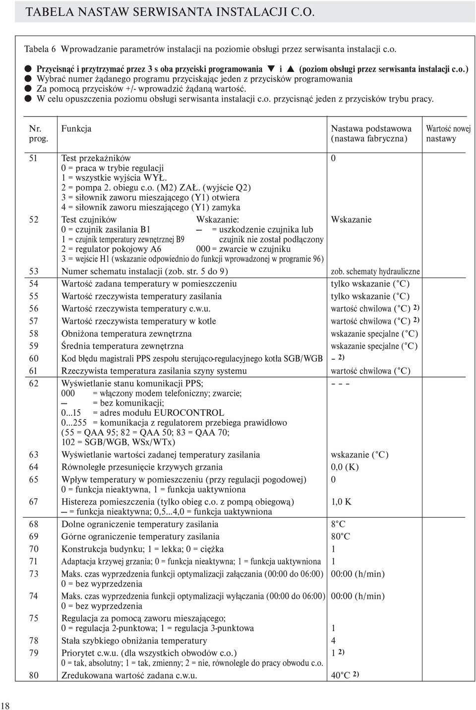 Nr. Funkcja Nastawa podstawowa Wartość nowej prog. (nastawa fabryczna) nastawy 51 Test przekaźników 0 0 = praca w trybie regulacji 1 = wszystkie wyjścia WYŁ. 2 = pompa 2. obiegu c.o. (M2) ZAŁ.