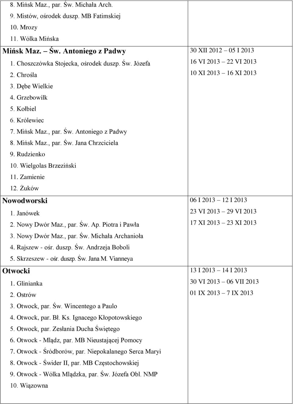 Żuków Nowodworski 1. Janówek 2. Nowy Dwór Maz., par. Św. Ap. Piotra i Pawła 3. Nowy Dwór Maz., par. Św. Michała Archanioła 4. Rajszew - ośr. duszp. Św. Andrzeja Boboli 5. Skrzeszew - ośr. duszp. Św. Jana M.