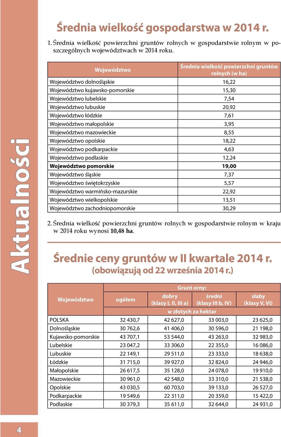 łódzkie 7,61 Województwo małopolskie 3,95 Województwo mazowieckie 8,55 Województwo opolskie 18,22 Województwo podkarpackie 4,63 Województwo podlaskie 12,24 Województwo pomorskie 19,00 Województwo