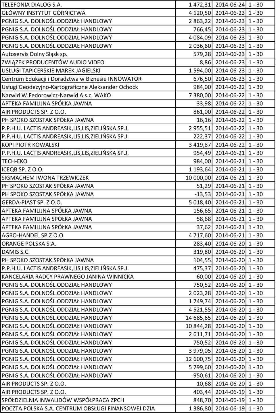 579,28 2014-06-23 1-30 ZWIĄZEK PRODUCENTÓW AUDIO VIDEO 8,86 2014-06-23 1-30 USŁUGI TAPICERSKIE MAREK JAGIELSKI 1 594,00 2014-06-23 1-30 Centrum Edukacji i Doradztwa w Biznesie INNOWATOR 676,50