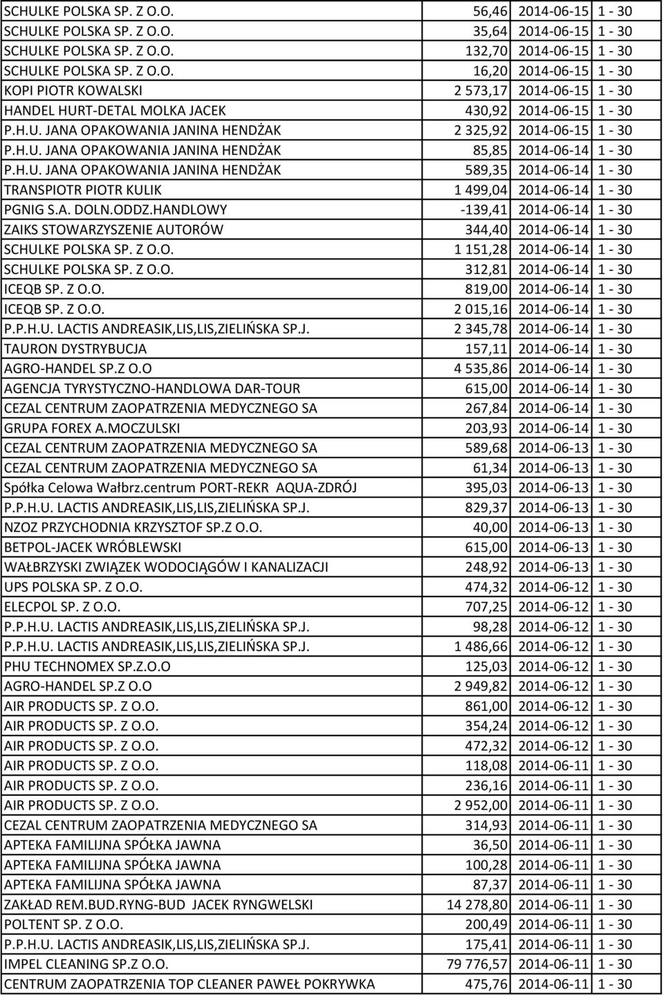 A. DOLN.ODDZ.HANDLOWY -139,41 2014-06-14 1-30 ZAIKS STOWARZYSZENIE AUTORÓW 344,40 2014-06-14 1-30 SCHULKE POLSKA SP. Z O.O. 1 151,28 2014-06-14 1-30 SCHULKE POLSKA SP. Z O.O. 312,81 2014-06-14 1-30 ICEQB SP.