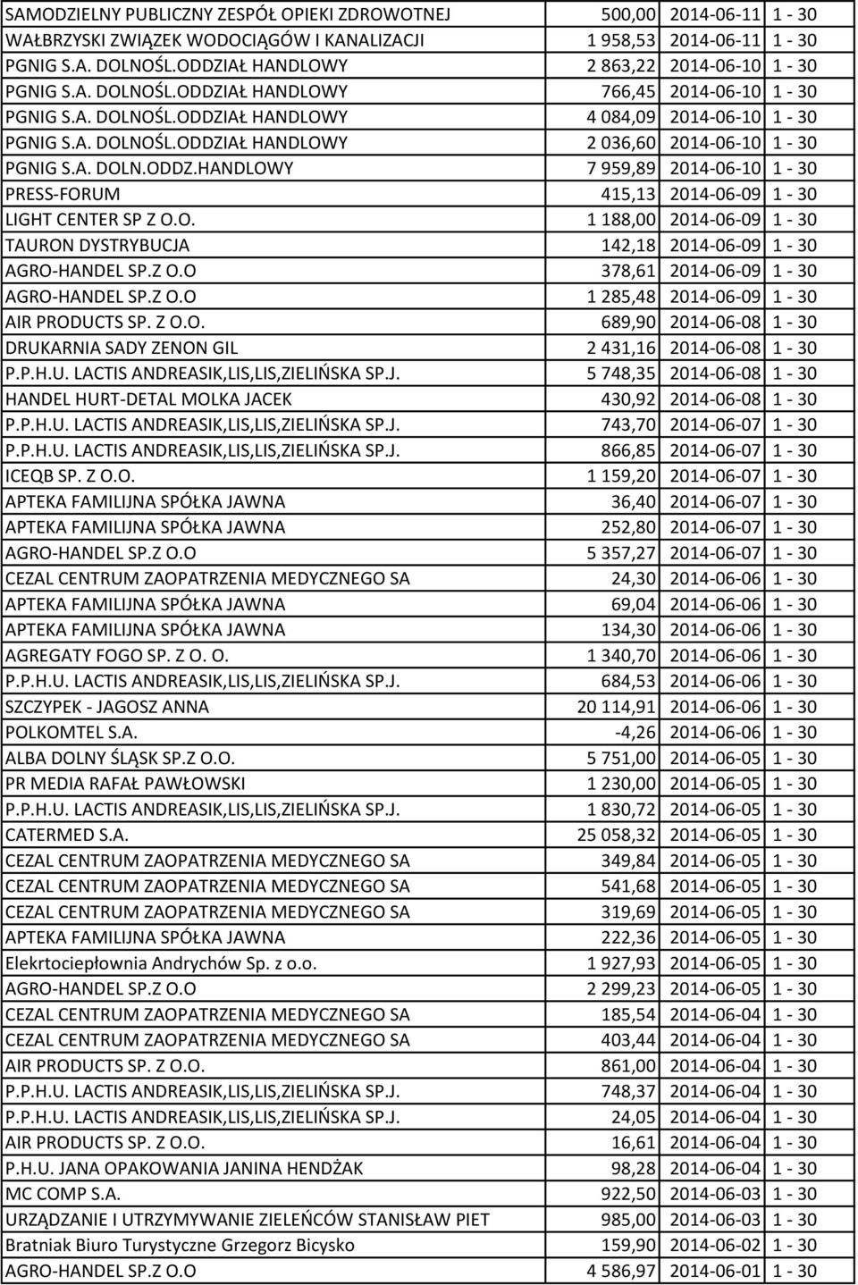 A. DOLN.ODDZ.HANDLOWY 7 959,89 2014-06-10 1-30 PRESS-FORUM 415,13 2014-06-09 1-30 LIGHT CENTER SP Z O.O. 1 188,00 2014-06-09 1-30 TAURON DYSTRYBUCJA 142,18 2014-06-09 1-30 AGRO-HANDEL SP.Z O.O 378,61 2014-06-09 1-30 AGRO-HANDEL SP.