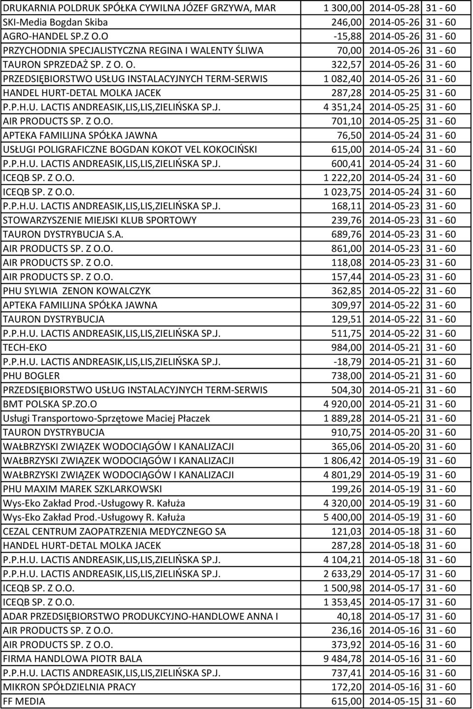 O. 322,57 2014-05-26 31-60 PRZEDSIĘBIORSTWO USŁUG INSTALACYJNYCH TERM-SERWIS 1 082,40 2014-05-26 31-60 HANDEL HURT-DETAL MOLKA JACEK 287,28 2014-05-25 31-60 P.P.H.U. LACTIS ANDREASIK,LIS,LIS,ZIELIŃSKA SP.