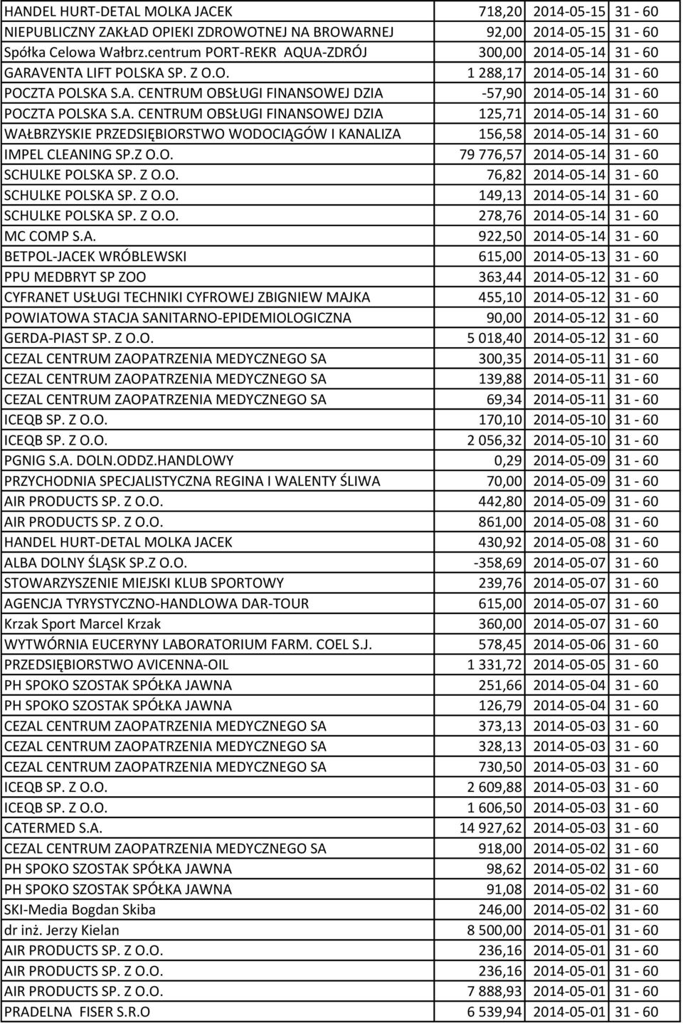 A. CENTRUM OBSŁUGI FINANSOWEJ DZIA 125,71 2014-05-14 31-60 WAŁBRZYSKIE PRZEDSIĘBIORSTWO WODOCIĄGÓW I KANALIZA 156,58 2014-05-14 31-60 IMPEL CLEANING SP.Z O.O. 79 776,57 2014-05-14 31-60 SCHULKE POLSKA SP.