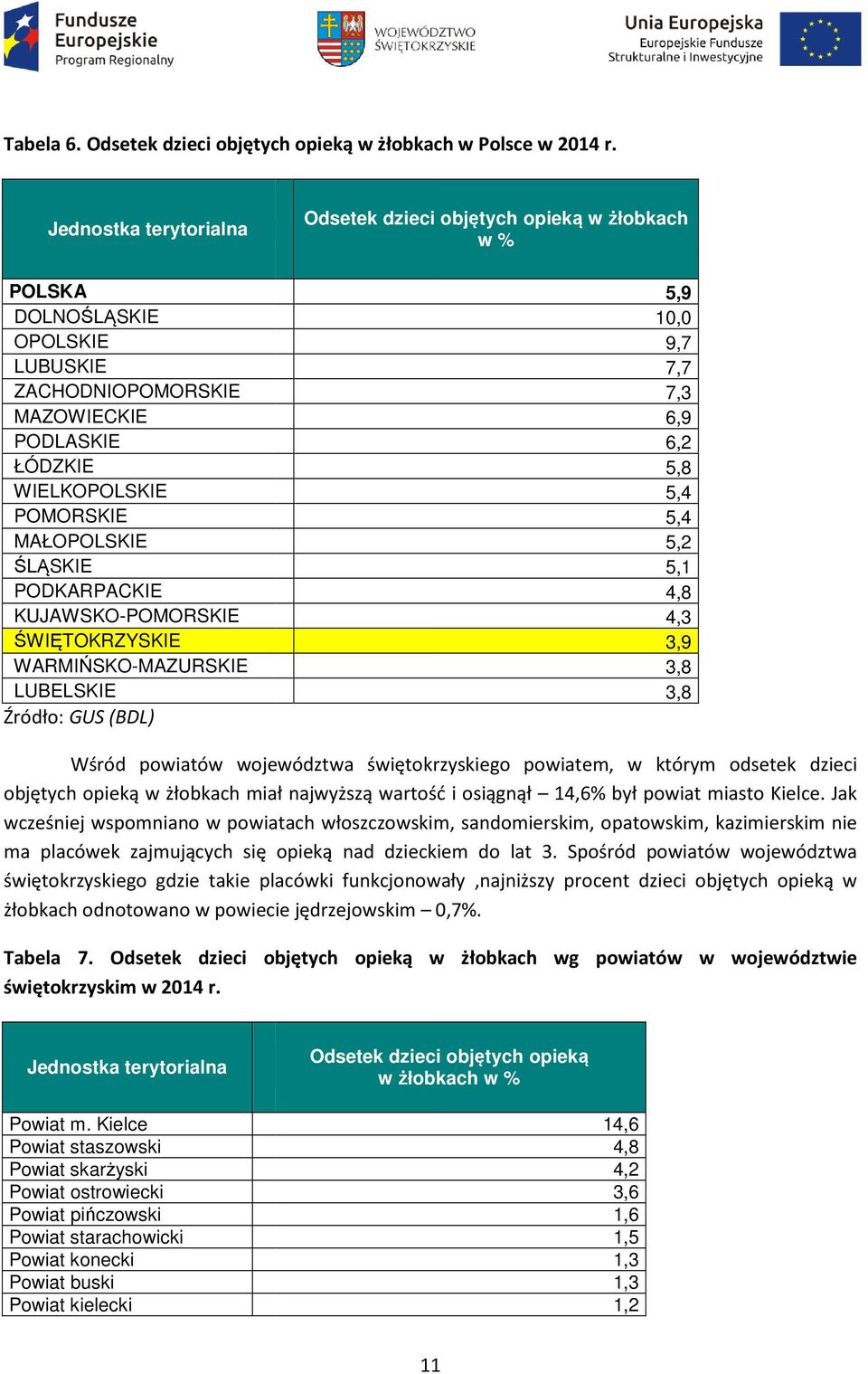 ŚWIĘTOKRZYSKIE WARMIŃSKO-MAZURSKIE LUBELSKIE Źródło: GUS (BDL) Odsetek dzieci objętych opieką w żłobkach w % 5,9 1, 9,7 7,7 7,3 6,9 6,2 5,8 5,4 5,4 5,2 5,1 4,8 4,3 3,9 3,8 3,8 Wśród powiatów