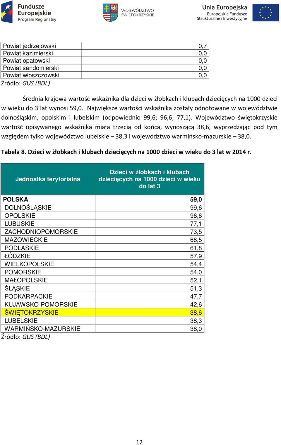 Województwo świętokrzyskie wartość opisywanego wskaźnika miała trzecią od końca, wynoszącą 38,6, wyprzedzając pod tym względem tylko województwo lubelskie 38,3 i województwo warmińsko-mazurskie