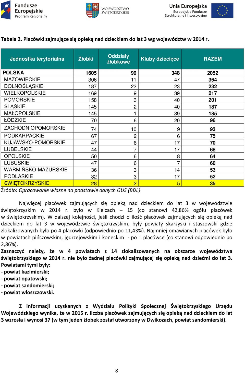 4 145 2 4 145 1 39 7 6 2 ZACHODNIOPOMORSKIE PODKARPACKIE KUJAWSKO-POMORSKIE LUBELSKIE OPOLSKIE LUBUSKIE WARMIŃSKO-MAZURSKIE PODLASKIE ŚWIĘTOKRZYSKIE 74 67 47 44 5 47 36 32 28 1 2 6 7 6 6 3 3 2 9 6 17