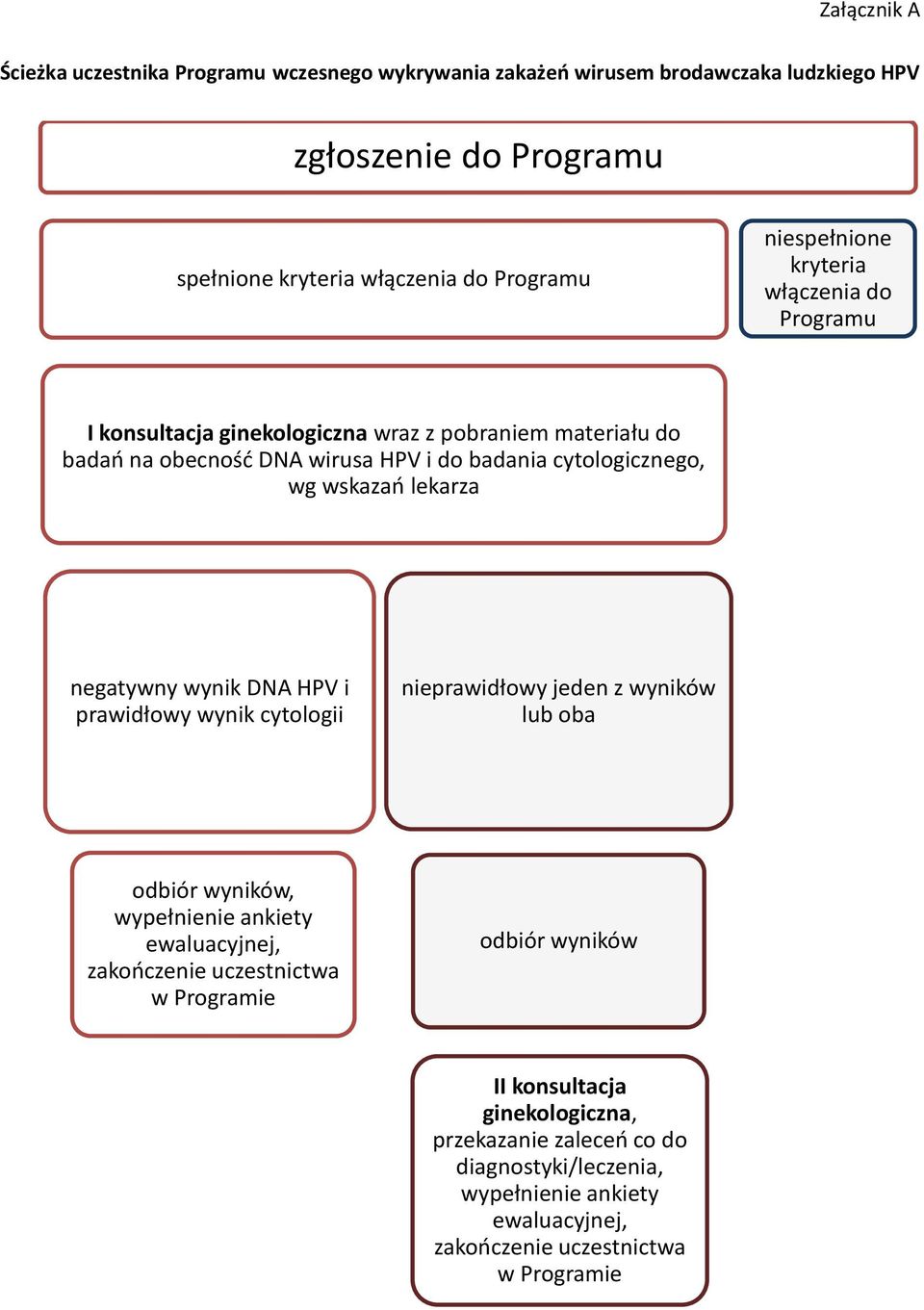 wskazań lekarza negatywny wynik DNA HPV i prawidłowy wynik cytologii nieprawidłowy jeden z wyników lub oba odbiór wyników, wypełnienie ankiety ewaluacyjnej, zakończenie