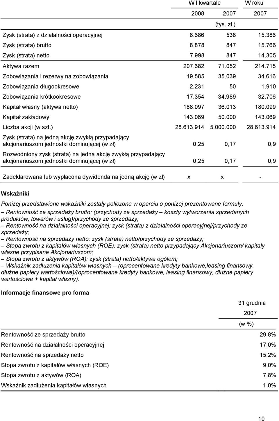 706 Kapitał własny (aktywa netto) 188.097 36.013 180.099 Kapitał zakładowy 143.069 50.000 143.069 Liczba akcji (w szt.) 28.613.