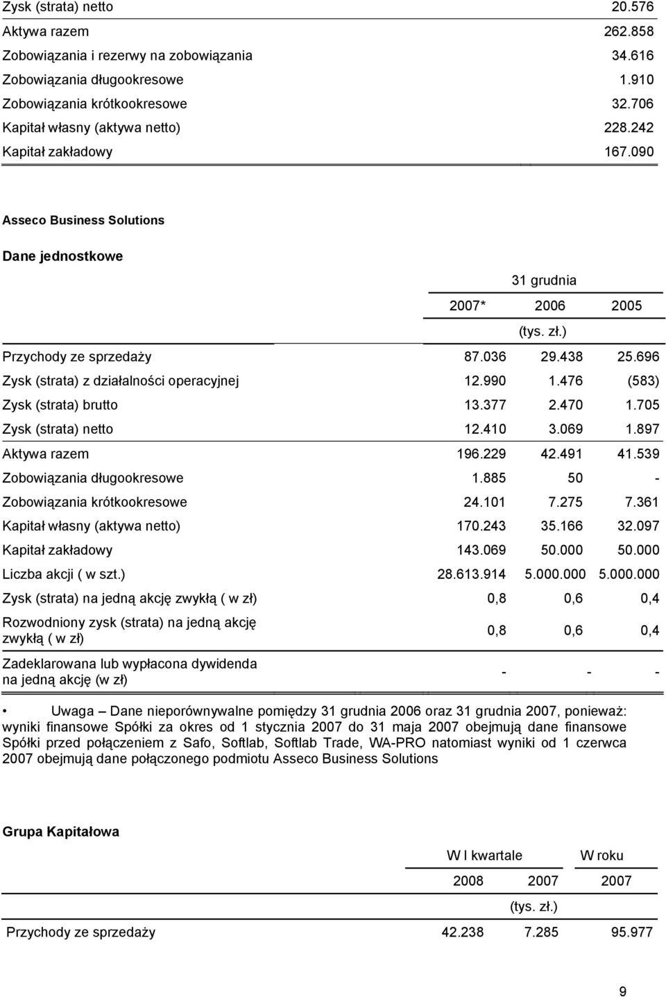 990 1.476 (583) Zysk (strata) brutto 13.377 2.470 1.705 Zysk (strata) netto 12.410 3.069 1.897 Aktywa razem 196.229 42.491 41.539 Zobowiązania długookresowe 1.885 50 - Zobowiązania krótkookresowe 24.