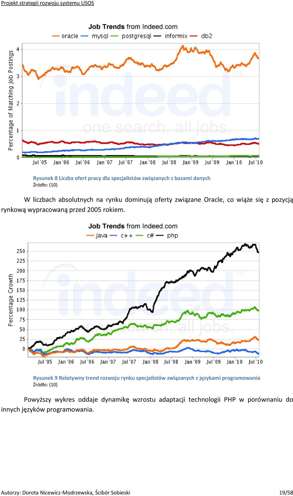 Rysunek 9 Relatywny trend rozwoju rynku specjalistów związanych z językami programowania Źródło: (10) Powyższy wykres