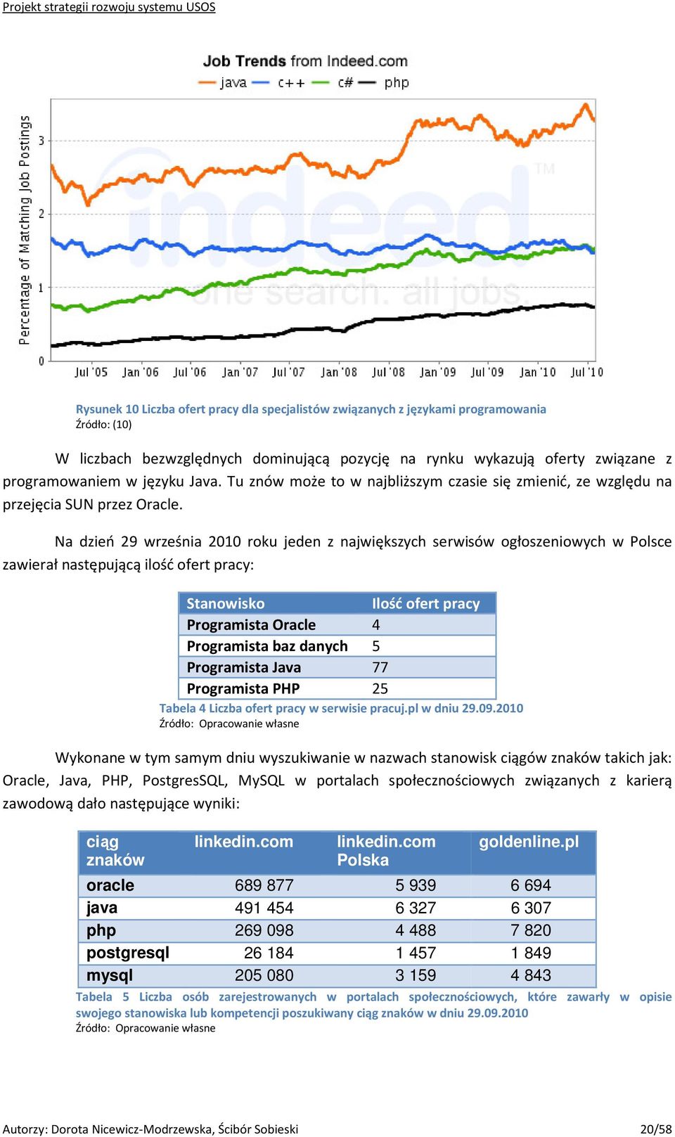 Na dzień 29 września 2010 roku jeden z największych serwisów ogłoszeniowych w Polsce zawierał następującą ilość ofert pracy: Stanowisko Ilość ofert pracy Programista Oracle 4 Programista baz danych 5